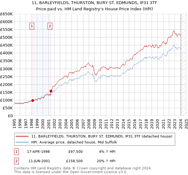 11, BARLEYFIELDS, THURSTON, BURY ST. EDMUNDS, IP31 3TF: Price paid vs HM Land Registry's House Price Index