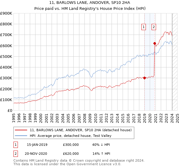 11, BARLOWS LANE, ANDOVER, SP10 2HA: Price paid vs HM Land Registry's House Price Index