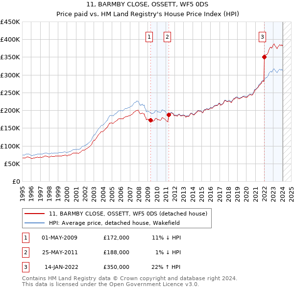 11, BARMBY CLOSE, OSSETT, WF5 0DS: Price paid vs HM Land Registry's House Price Index