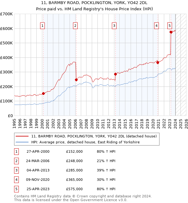 11, BARMBY ROAD, POCKLINGTON, YORK, YO42 2DL: Price paid vs HM Land Registry's House Price Index