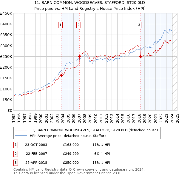 11, BARN COMMON, WOODSEAVES, STAFFORD, ST20 0LD: Price paid vs HM Land Registry's House Price Index