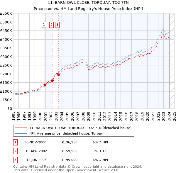 11, BARN OWL CLOSE, TORQUAY, TQ2 7TN: Price paid vs HM Land Registry's House Price Index