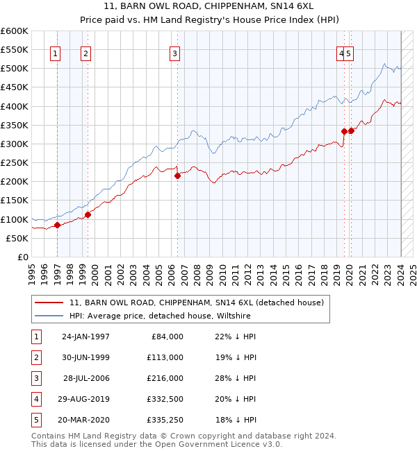 11, BARN OWL ROAD, CHIPPENHAM, SN14 6XL: Price paid vs HM Land Registry's House Price Index