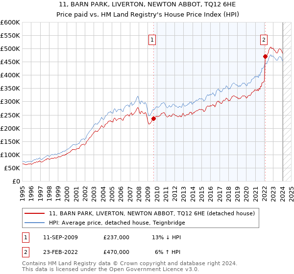 11, BARN PARK, LIVERTON, NEWTON ABBOT, TQ12 6HE: Price paid vs HM Land Registry's House Price Index