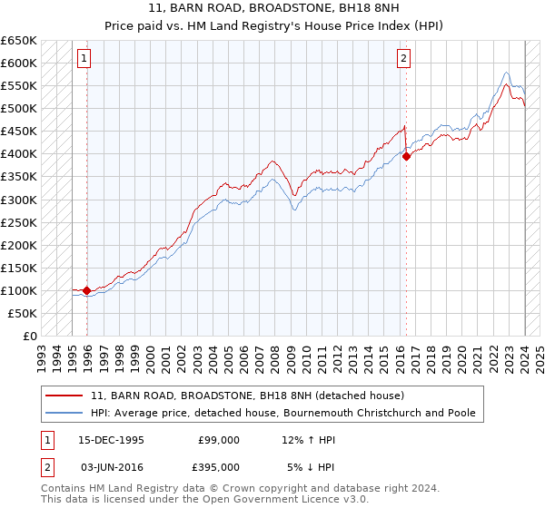 11, BARN ROAD, BROADSTONE, BH18 8NH: Price paid vs HM Land Registry's House Price Index