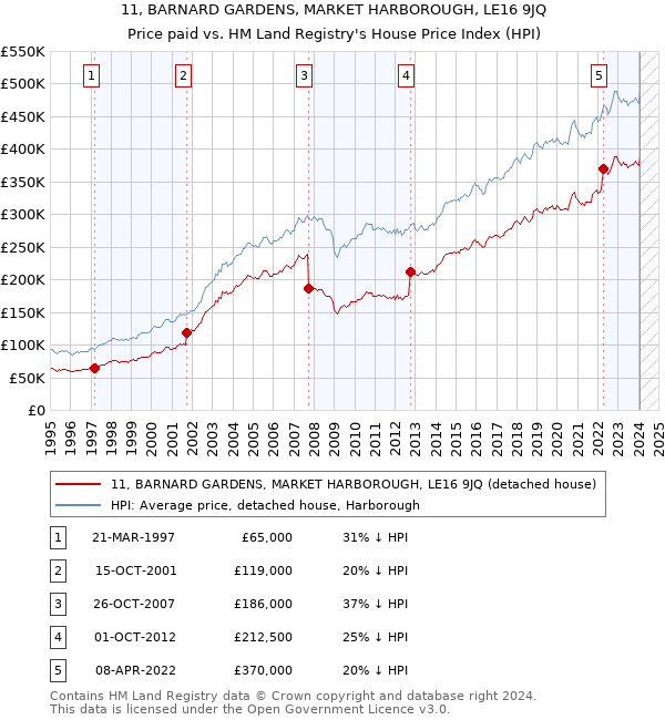 11, BARNARD GARDENS, MARKET HARBOROUGH, LE16 9JQ: Price paid vs HM Land Registry's House Price Index