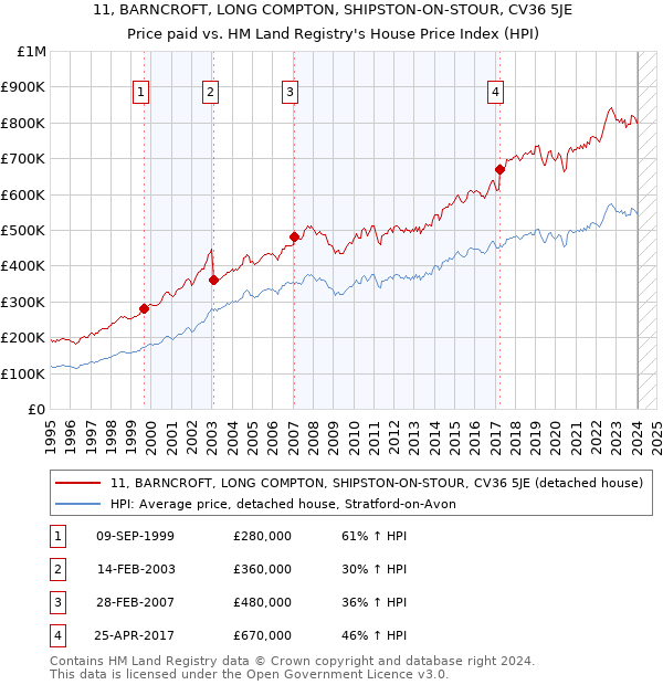 11, BARNCROFT, LONG COMPTON, SHIPSTON-ON-STOUR, CV36 5JE: Price paid vs HM Land Registry's House Price Index