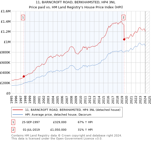 11, BARNCROFT ROAD, BERKHAMSTED, HP4 3NL: Price paid vs HM Land Registry's House Price Index