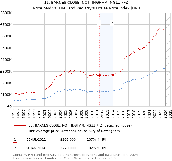 11, BARNES CLOSE, NOTTINGHAM, NG11 7FZ: Price paid vs HM Land Registry's House Price Index