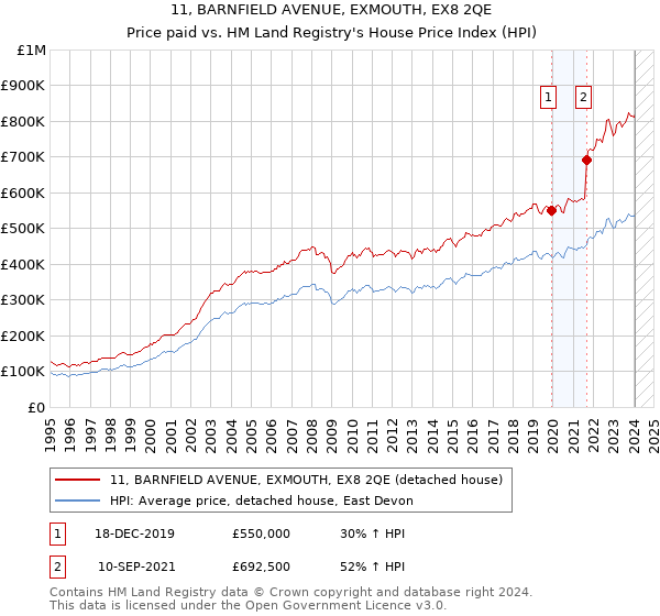 11, BARNFIELD AVENUE, EXMOUTH, EX8 2QE: Price paid vs HM Land Registry's House Price Index
