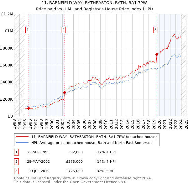 11, BARNFIELD WAY, BATHEASTON, BATH, BA1 7PW: Price paid vs HM Land Registry's House Price Index