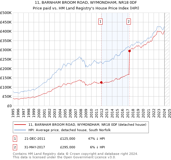 11, BARNHAM BROOM ROAD, WYMONDHAM, NR18 0DF: Price paid vs HM Land Registry's House Price Index