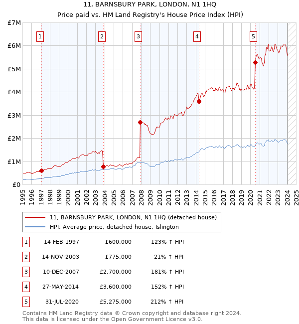 11, BARNSBURY PARK, LONDON, N1 1HQ: Price paid vs HM Land Registry's House Price Index