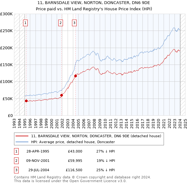 11, BARNSDALE VIEW, NORTON, DONCASTER, DN6 9DE: Price paid vs HM Land Registry's House Price Index