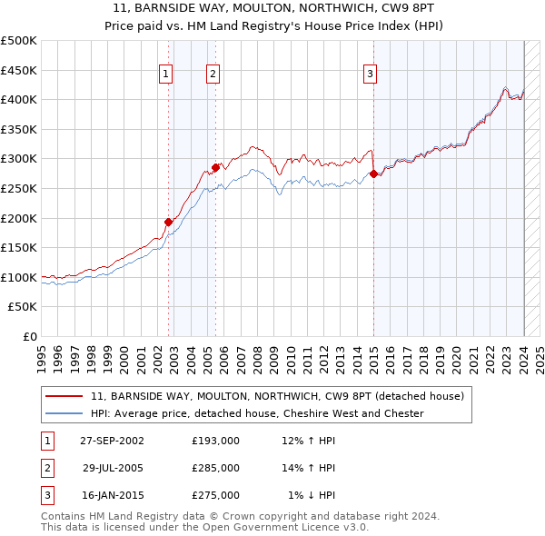 11, BARNSIDE WAY, MOULTON, NORTHWICH, CW9 8PT: Price paid vs HM Land Registry's House Price Index
