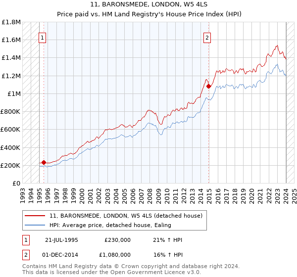 11, BARONSMEDE, LONDON, W5 4LS: Price paid vs HM Land Registry's House Price Index