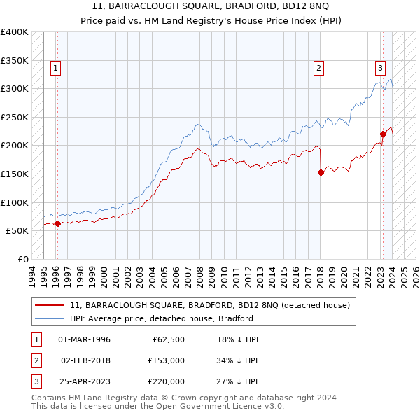 11, BARRACLOUGH SQUARE, BRADFORD, BD12 8NQ: Price paid vs HM Land Registry's House Price Index