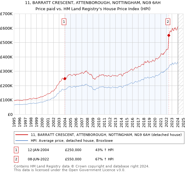 11, BARRATT CRESCENT, ATTENBOROUGH, NOTTINGHAM, NG9 6AH: Price paid vs HM Land Registry's House Price Index