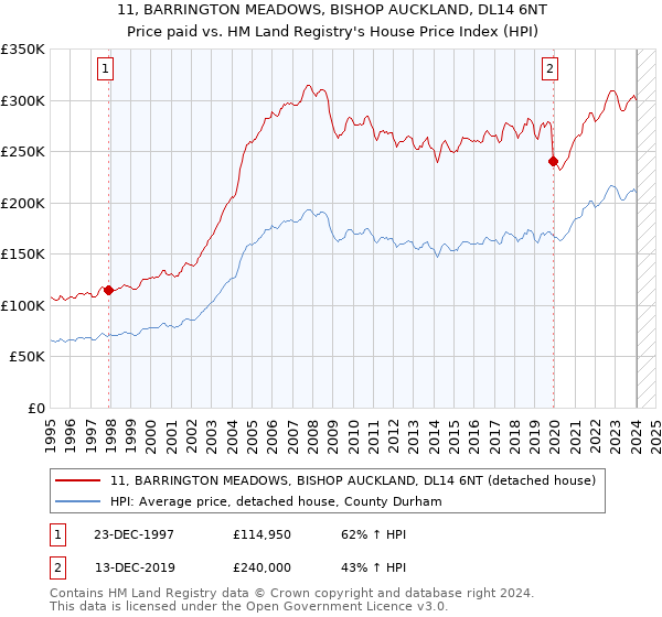 11, BARRINGTON MEADOWS, BISHOP AUCKLAND, DL14 6NT: Price paid vs HM Land Registry's House Price Index
