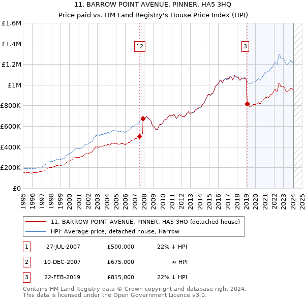 11, BARROW POINT AVENUE, PINNER, HA5 3HQ: Price paid vs HM Land Registry's House Price Index