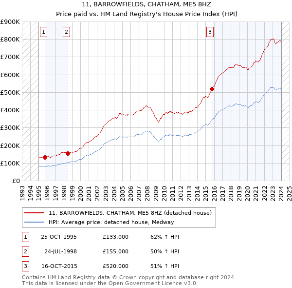 11, BARROWFIELDS, CHATHAM, ME5 8HZ: Price paid vs HM Land Registry's House Price Index