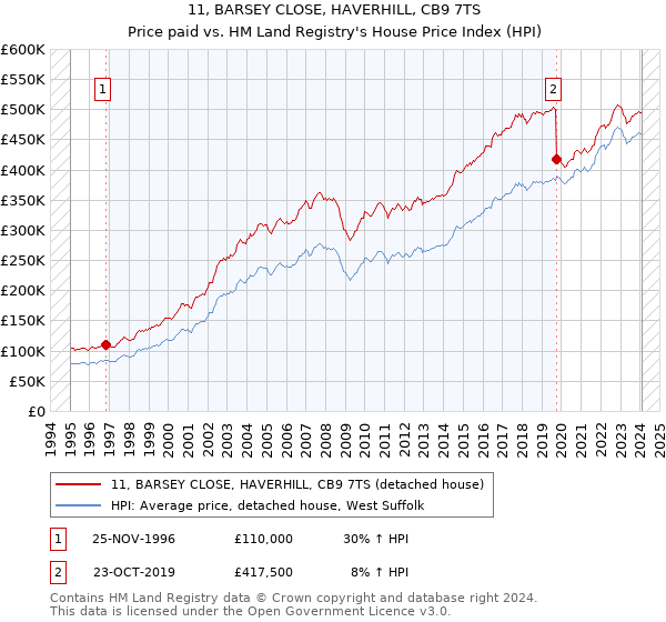 11, BARSEY CLOSE, HAVERHILL, CB9 7TS: Price paid vs HM Land Registry's House Price Index