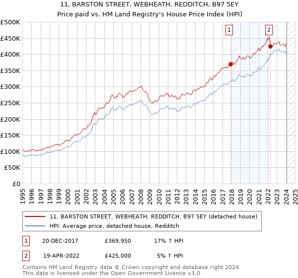 11, BARSTON STREET, WEBHEATH, REDDITCH, B97 5EY: Price paid vs HM Land Registry's House Price Index