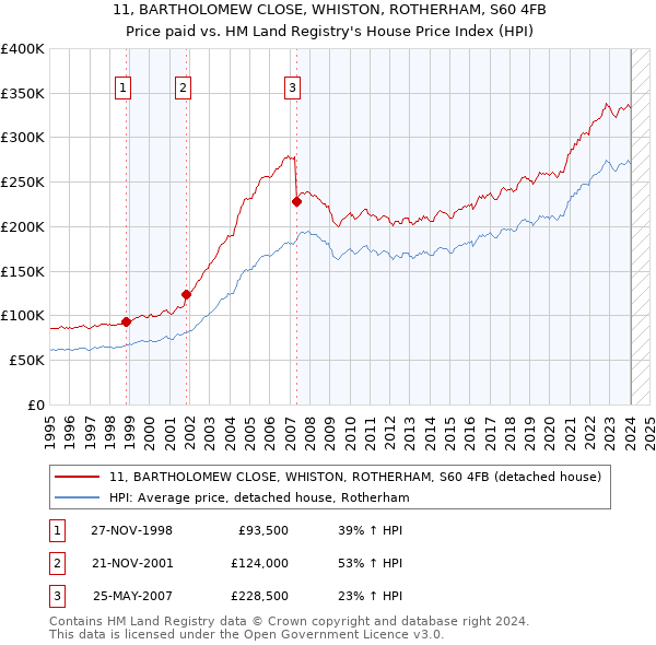 11, BARTHOLOMEW CLOSE, WHISTON, ROTHERHAM, S60 4FB: Price paid vs HM Land Registry's House Price Index