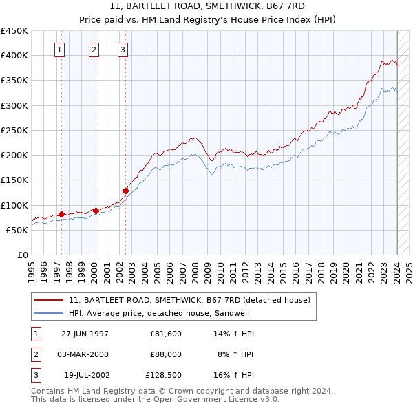 11, BARTLEET ROAD, SMETHWICK, B67 7RD: Price paid vs HM Land Registry's House Price Index
