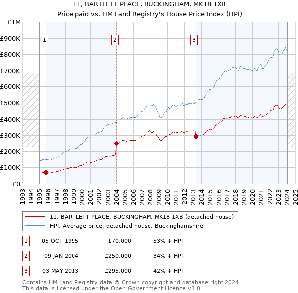 11, BARTLETT PLACE, BUCKINGHAM, MK18 1XB: Price paid vs HM Land Registry's House Price Index