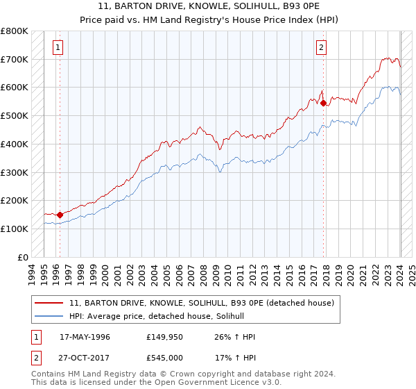 11, BARTON DRIVE, KNOWLE, SOLIHULL, B93 0PE: Price paid vs HM Land Registry's House Price Index