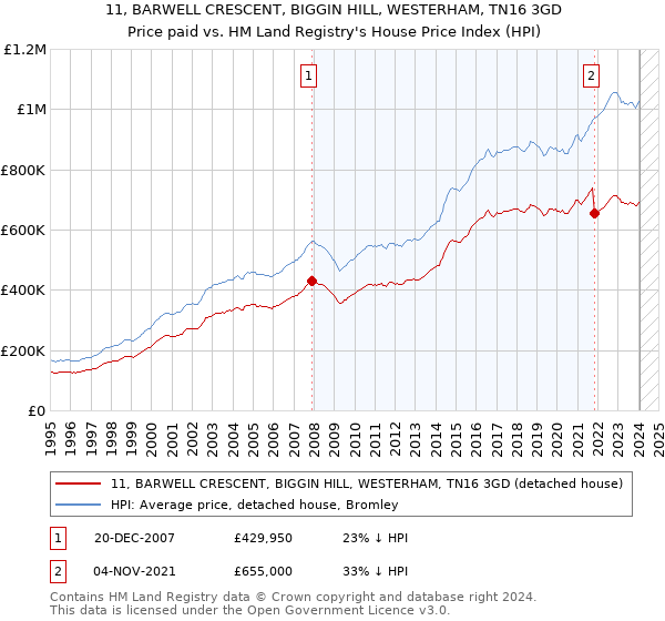 11, BARWELL CRESCENT, BIGGIN HILL, WESTERHAM, TN16 3GD: Price paid vs HM Land Registry's House Price Index