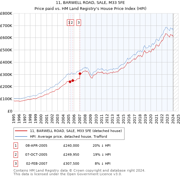11, BARWELL ROAD, SALE, M33 5FE: Price paid vs HM Land Registry's House Price Index