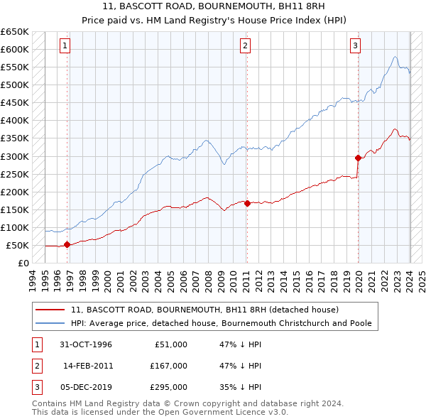 11, BASCOTT ROAD, BOURNEMOUTH, BH11 8RH: Price paid vs HM Land Registry's House Price Index