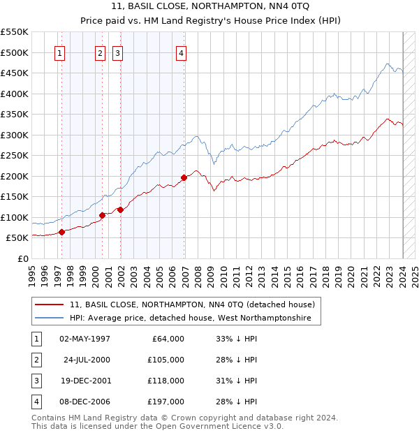11, BASIL CLOSE, NORTHAMPTON, NN4 0TQ: Price paid vs HM Land Registry's House Price Index