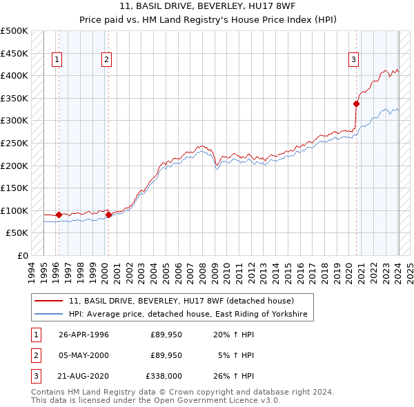 11, BASIL DRIVE, BEVERLEY, HU17 8WF: Price paid vs HM Land Registry's House Price Index