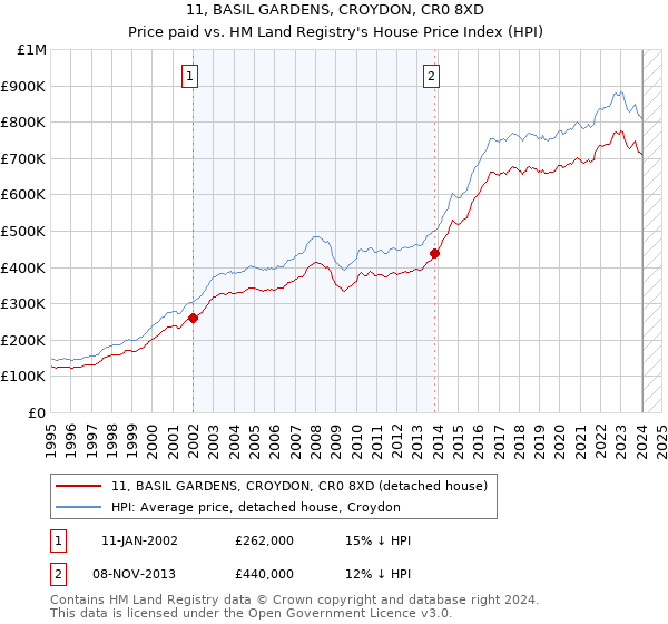 11, BASIL GARDENS, CROYDON, CR0 8XD: Price paid vs HM Land Registry's House Price Index