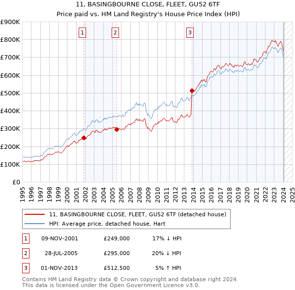 11, BASINGBOURNE CLOSE, FLEET, GU52 6TF: Price paid vs HM Land Registry's House Price Index