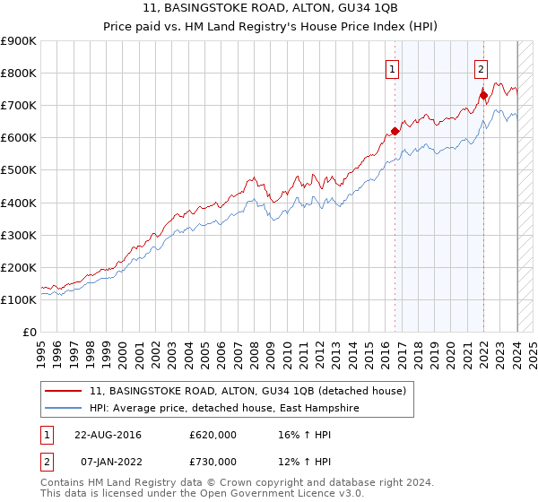 11, BASINGSTOKE ROAD, ALTON, GU34 1QB: Price paid vs HM Land Registry's House Price Index