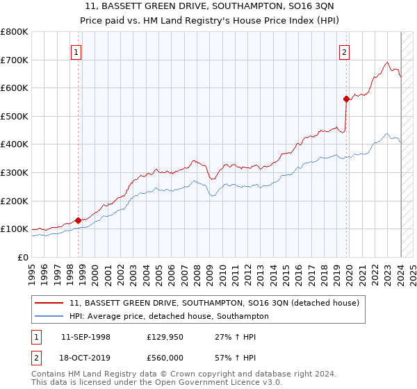 11, BASSETT GREEN DRIVE, SOUTHAMPTON, SO16 3QN: Price paid vs HM Land Registry's House Price Index