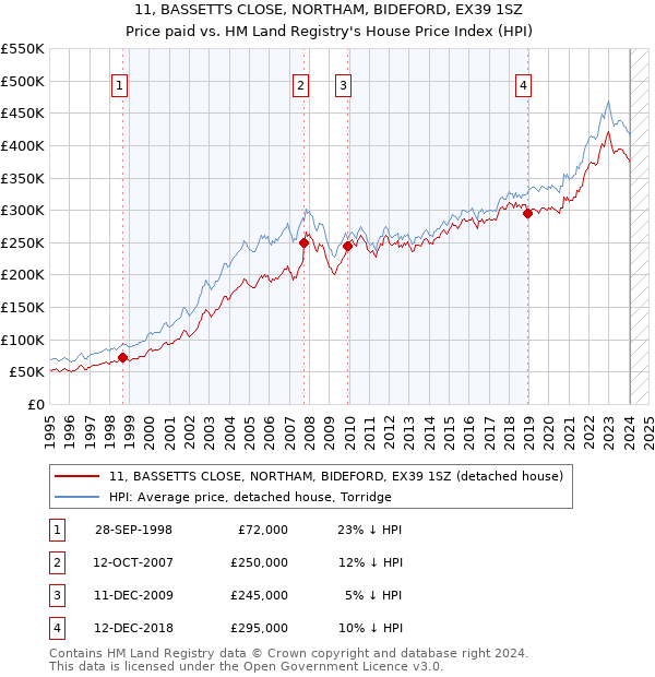11, BASSETTS CLOSE, NORTHAM, BIDEFORD, EX39 1SZ: Price paid vs HM Land Registry's House Price Index