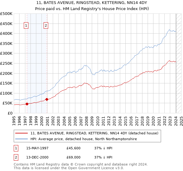 11, BATES AVENUE, RINGSTEAD, KETTERING, NN14 4DY: Price paid vs HM Land Registry's House Price Index
