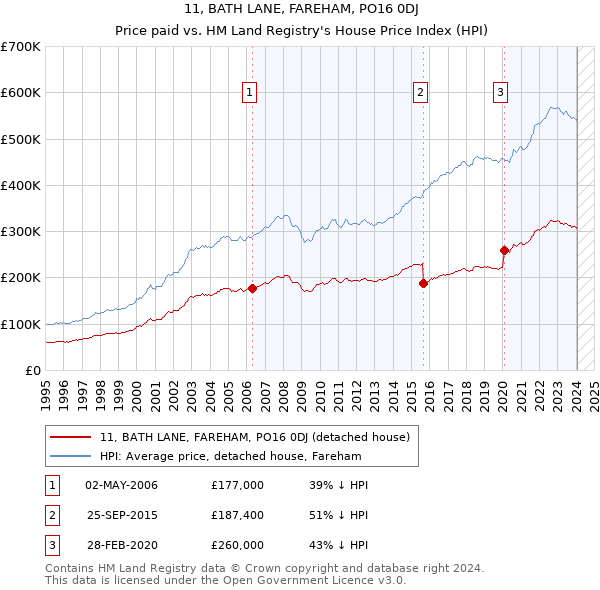 11, BATH LANE, FAREHAM, PO16 0DJ: Price paid vs HM Land Registry's House Price Index