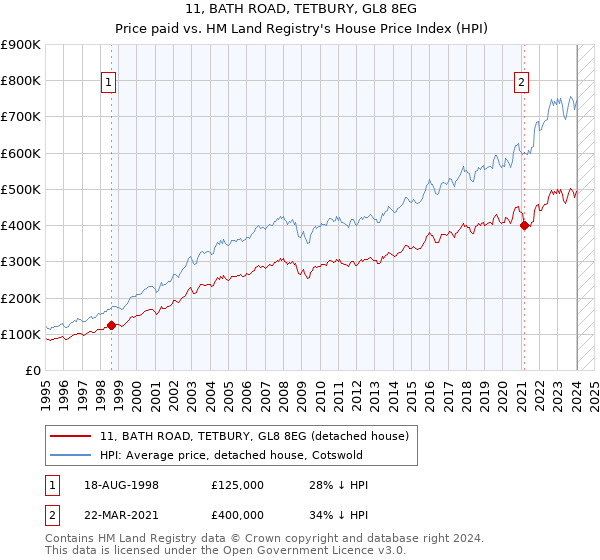 11, BATH ROAD, TETBURY, GL8 8EG: Price paid vs HM Land Registry's House Price Index