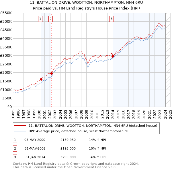 11, BATTALION DRIVE, WOOTTON, NORTHAMPTON, NN4 6RU: Price paid vs HM Land Registry's House Price Index