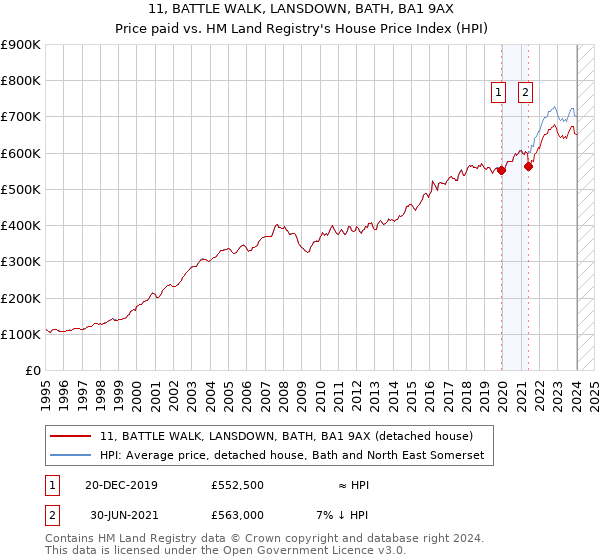 11, BATTLE WALK, LANSDOWN, BATH, BA1 9AX: Price paid vs HM Land Registry's House Price Index