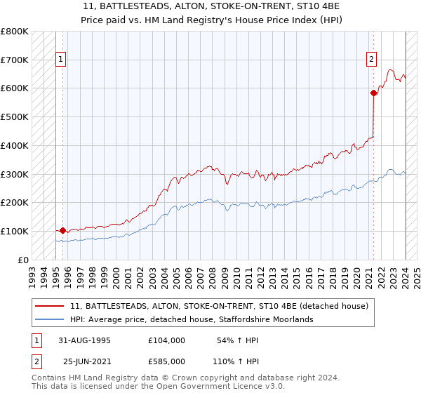 11, BATTLESTEADS, ALTON, STOKE-ON-TRENT, ST10 4BE: Price paid vs HM Land Registry's House Price Index