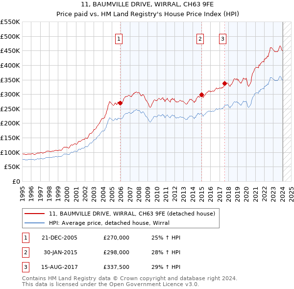11, BAUMVILLE DRIVE, WIRRAL, CH63 9FE: Price paid vs HM Land Registry's House Price Index