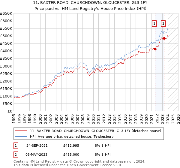 11, BAXTER ROAD, CHURCHDOWN, GLOUCESTER, GL3 1FY: Price paid vs HM Land Registry's House Price Index