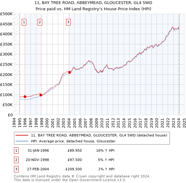 11, BAY TREE ROAD, ABBEYMEAD, GLOUCESTER, GL4 5WD: Price paid vs HM Land Registry's House Price Index